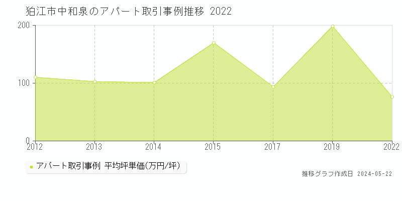 狛江市中和泉のアパート価格推移グラフ 
