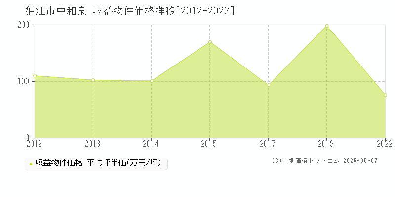 中和泉(狛江市)の収益物件価格推移グラフ(坪単価)[2012-2022年]