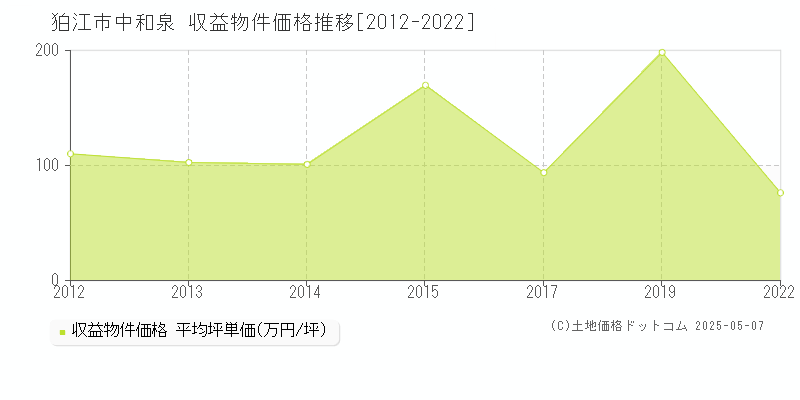 狛江市中和泉のアパート価格推移グラフ 