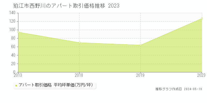 狛江市西野川のアパート価格推移グラフ 