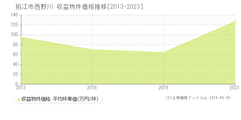 西野川(狛江市)の収益物件価格推移グラフ(坪単価)[2013-2023年]