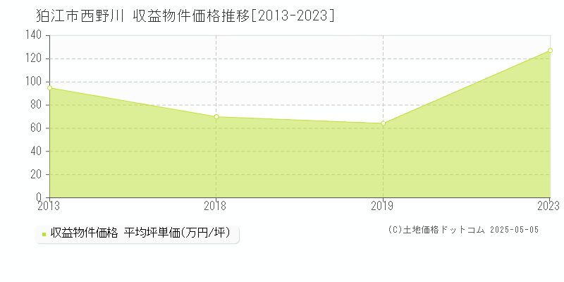 狛江市西野川のアパート価格推移グラフ 