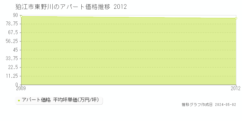 狛江市東野川のアパート価格推移グラフ 