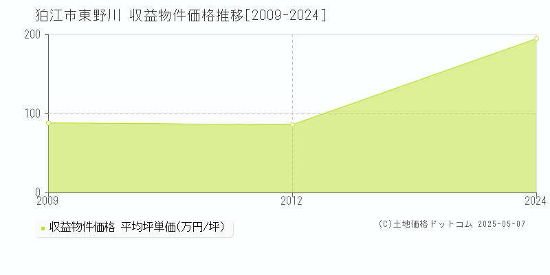 東野川(狛江市)の収益物件価格推移グラフ(坪単価)[2009-2024年]