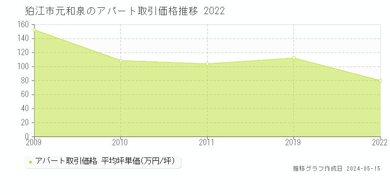 狛江市元和泉のアパート価格推移グラフ 
