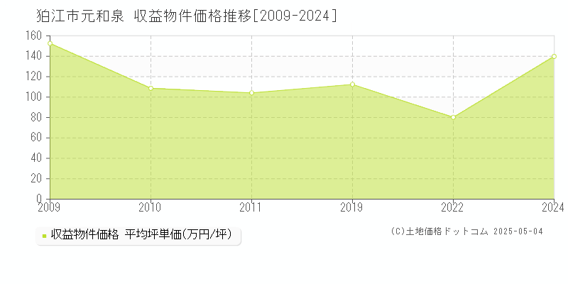 元和泉(狛江市)の収益物件価格推移グラフ(坪単価)[2009-2024年]