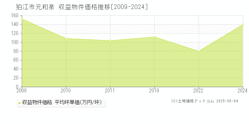 狛江市元和泉のアパート価格推移グラフ 