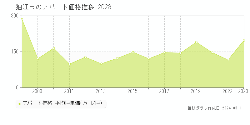 狛江市全域のアパート価格推移グラフ 