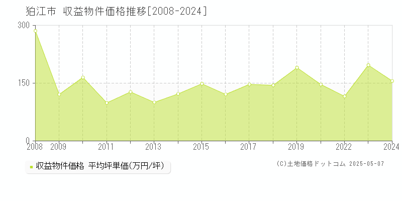 狛江市(東京都)の収益物件価格推移グラフ(坪単価)[2008-2024年]