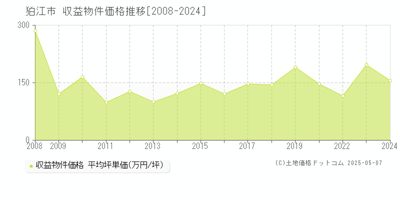 狛江市全域のアパート価格推移グラフ 