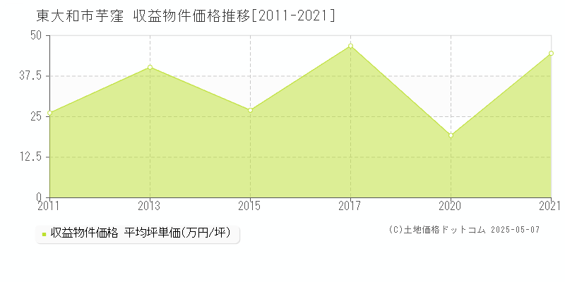 芋窪(東大和市)の収益物件価格推移グラフ(坪単価)[2011-2021年]