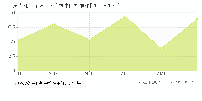 東大和市芋窪のアパート価格推移グラフ 