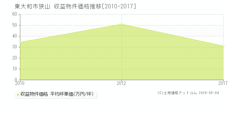 狭山(東大和市)の収益物件価格推移グラフ(坪単価)[2010-2017年]