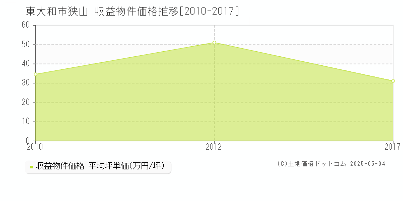 東大和市狭山のアパート価格推移グラフ 