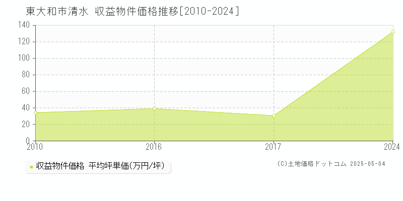 清水(東大和市)の収益物件価格推移グラフ(坪単価)[2010-2024年]