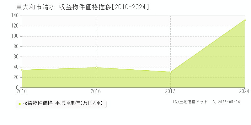 東大和市清水のアパート取引事例推移グラフ 