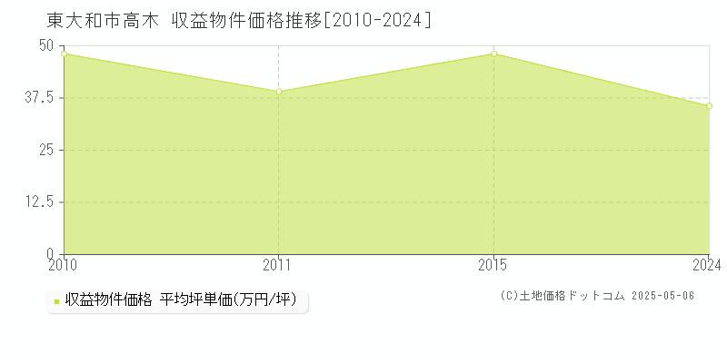 高木(東大和市)の収益物件価格推移グラフ(坪単価)[2010-2024年]