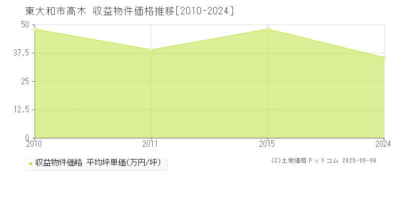 東大和市高木のアパート価格推移グラフ 