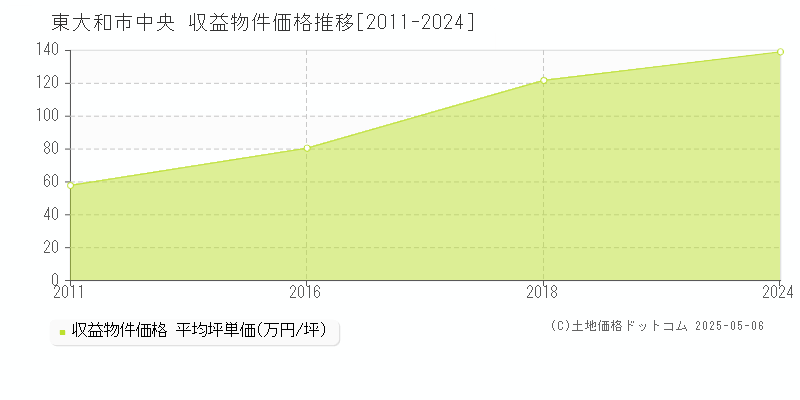 中央(東大和市)の収益物件価格推移グラフ(坪単価)[2011-2024年]