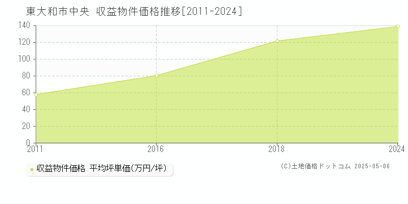 東大和市中央のアパート取引事例推移グラフ 