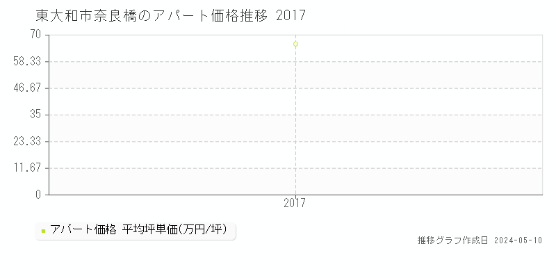 東大和市奈良橋のアパート価格推移グラフ 