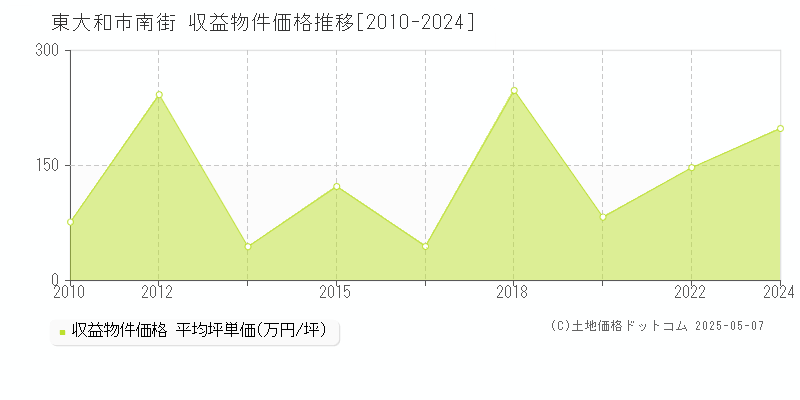 南街(東大和市)の収益物件価格推移グラフ(坪単価)[2010-2024年]