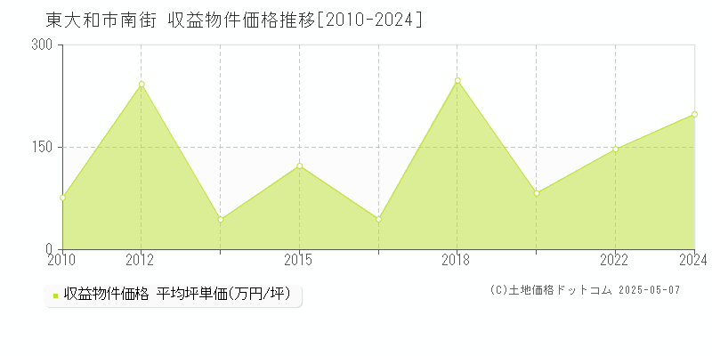 東大和市南街のアパート価格推移グラフ 