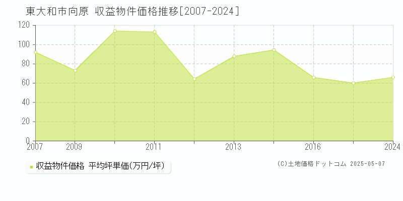 向原(東大和市)の収益物件価格推移グラフ(坪単価)[2007-2024年]