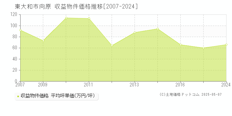 東大和市向原のアパート取引事例推移グラフ 