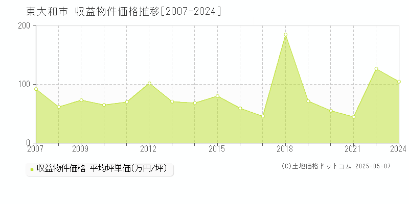 東大和市(東京都)の収益物件価格推移グラフ(坪単価)[2007-2024年]