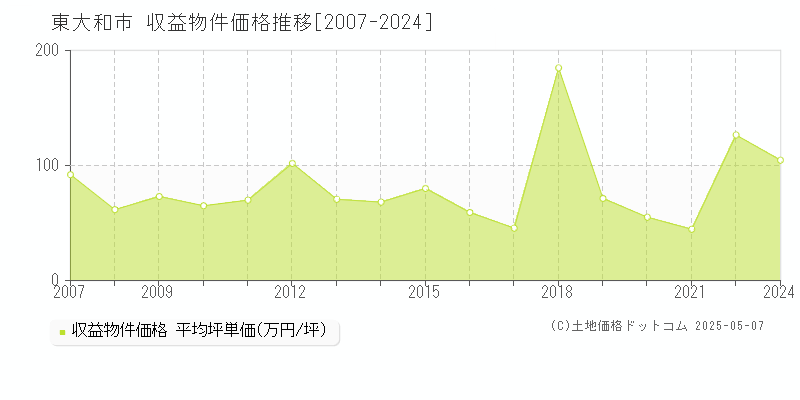 東大和市のアパート価格推移グラフ 