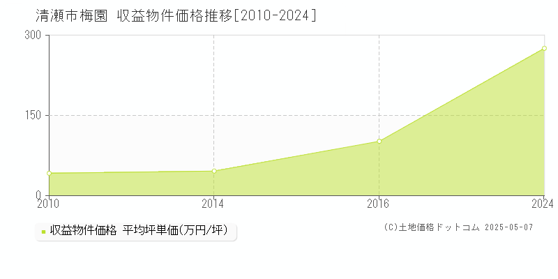 清瀬市梅園のアパート価格推移グラフ 