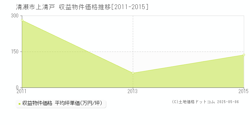 上清戸(清瀬市)の収益物件価格推移グラフ(坪単価)[2011-2015年]
