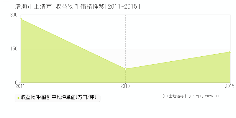 清瀬市上清戸のアパート価格推移グラフ 