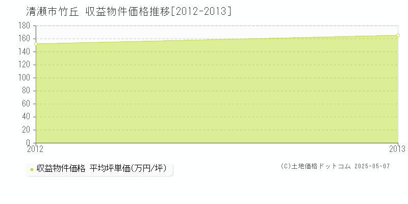 竹丘(清瀬市)の収益物件価格推移グラフ(坪単価)[2012-2013年]