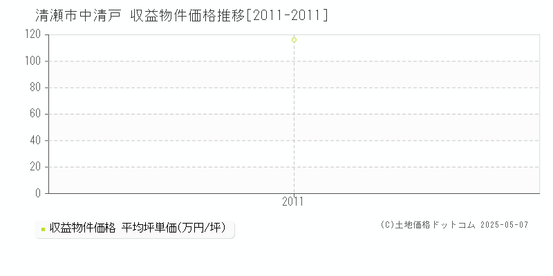 清瀬市中清戸のアパート価格推移グラフ 