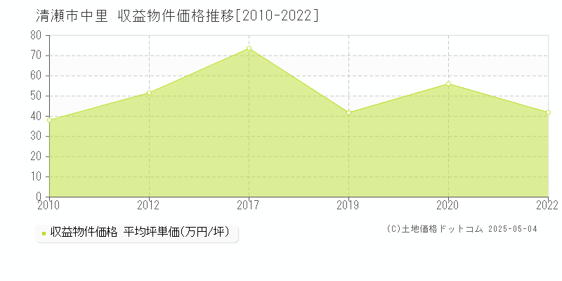 中里(清瀬市)の収益物件価格推移グラフ(坪単価)[2010-2022年]
