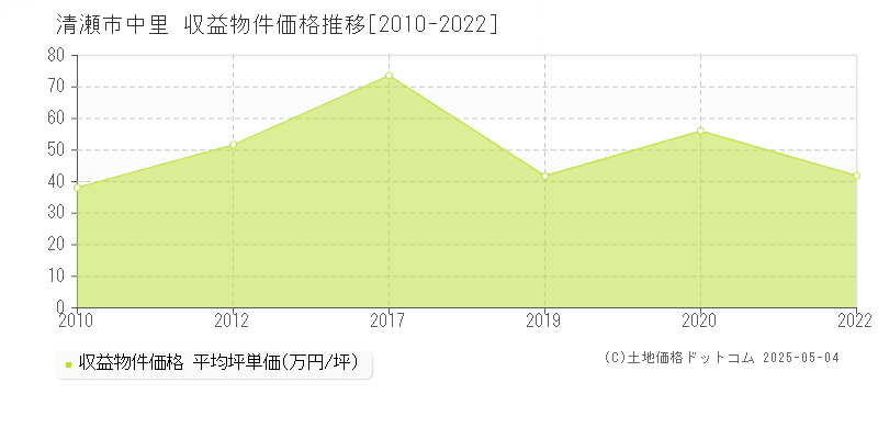 清瀬市中里のアパート価格推移グラフ 