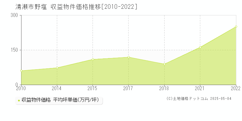 野塩(清瀬市)の収益物件価格推移グラフ(坪単価)[2010-2022年]