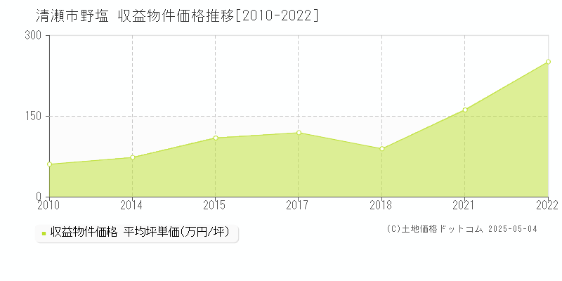 清瀬市野塩のアパート価格推移グラフ 