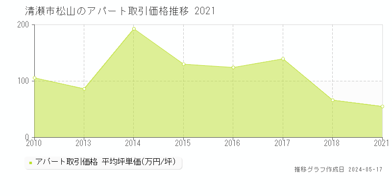 清瀬市松山のアパート取引事例推移グラフ 
