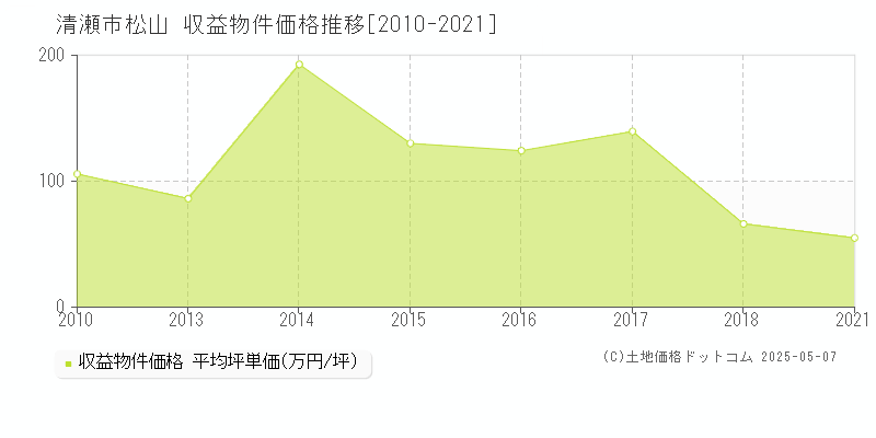 松山(清瀬市)の収益物件価格推移グラフ(坪単価)[2010-2021年]