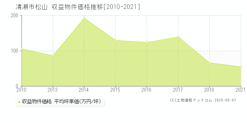 清瀬市松山のアパート価格推移グラフ 