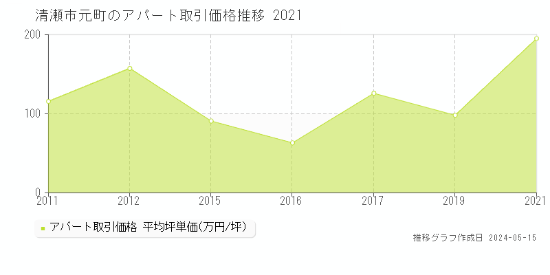 清瀬市元町のアパート価格推移グラフ 
