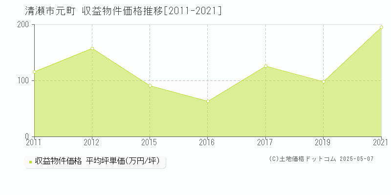 元町(清瀬市)の収益物件価格推移グラフ(坪単価)[2011-2021年]