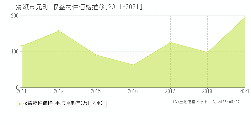 清瀬市元町のアパート価格推移グラフ 