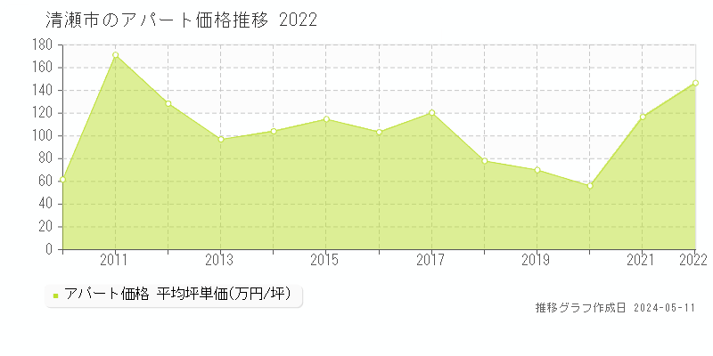 清瀬市全域のアパート価格推移グラフ 