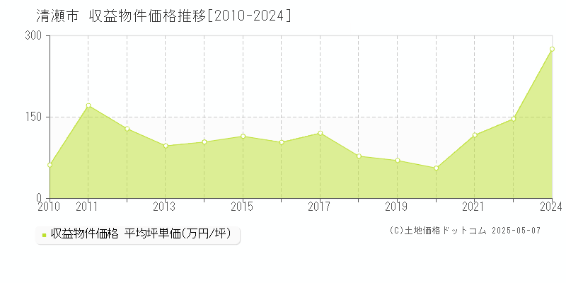 清瀬市(東京都)の収益物件価格推移グラフ(坪単価)[2010-2024年]