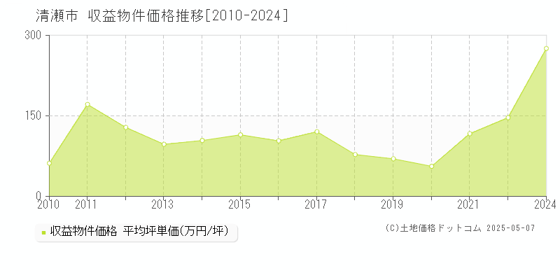 清瀬市全域のアパート価格推移グラフ 