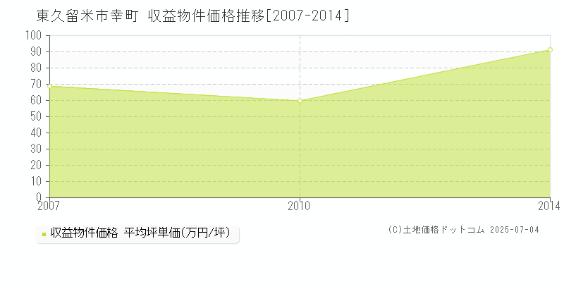 幸町(東久留米市)の収益物件価格推移グラフ(坪単価)[2007-2014年]